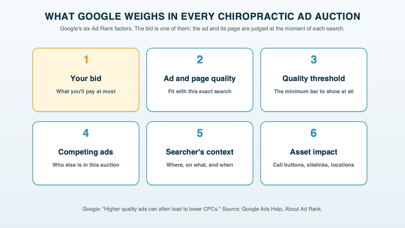 Six tiles showing what Google weighs in every chiropractic ad auction: the bid, the quality of the ad and its landing page, the minimum quality threshold, the competing ads, the searcher's context such as location and device, and the expected impact of assets like call buttons and sitelinks