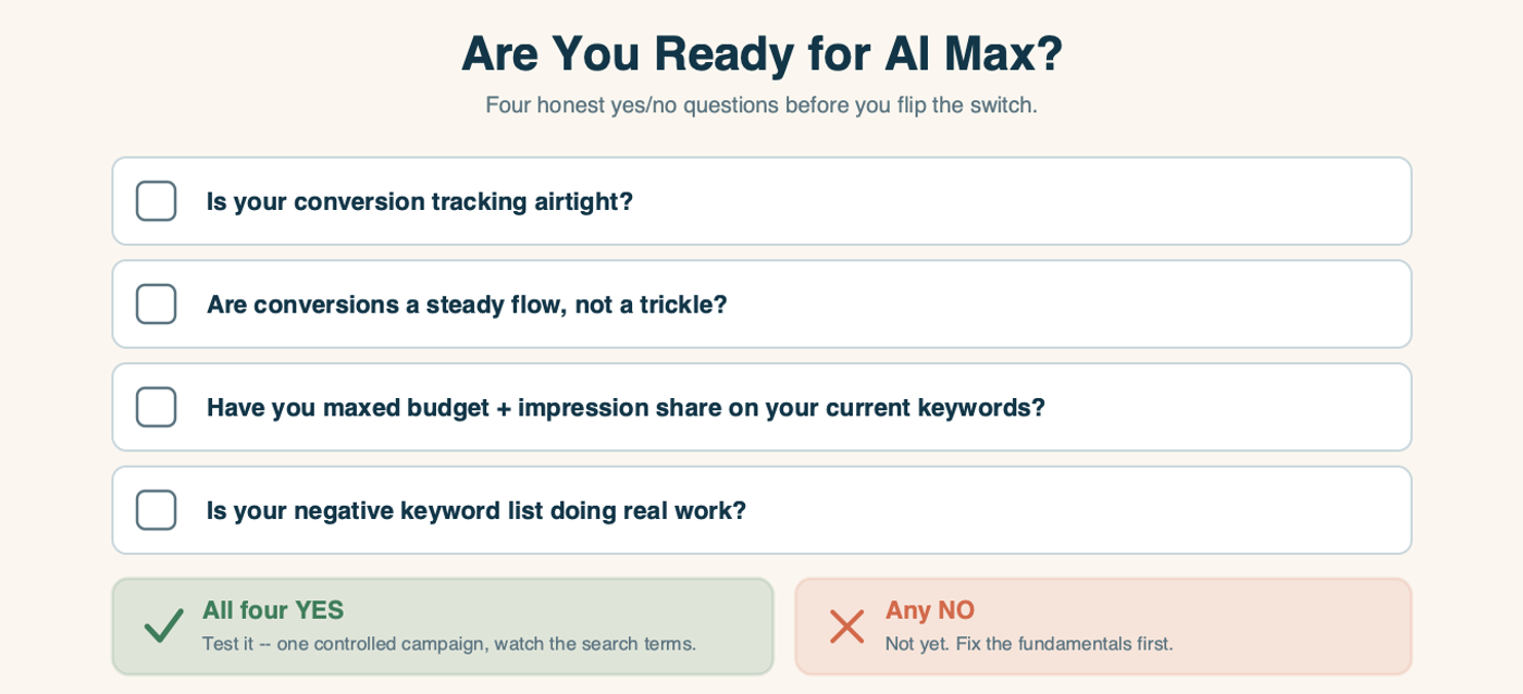 A readiness checklist titled "Are You Ready for AI Max?" with four yes/no questions: Is your conversion tracking airtight? Are conversions a steady flow, not a trickle? Have you maxed budget and impression share on your current keywords? Is your negative keyword list doing real work? All four yes means test it in one controlled campaign and watch the search terms. Any no means not yet -- fix the fundamentals first.