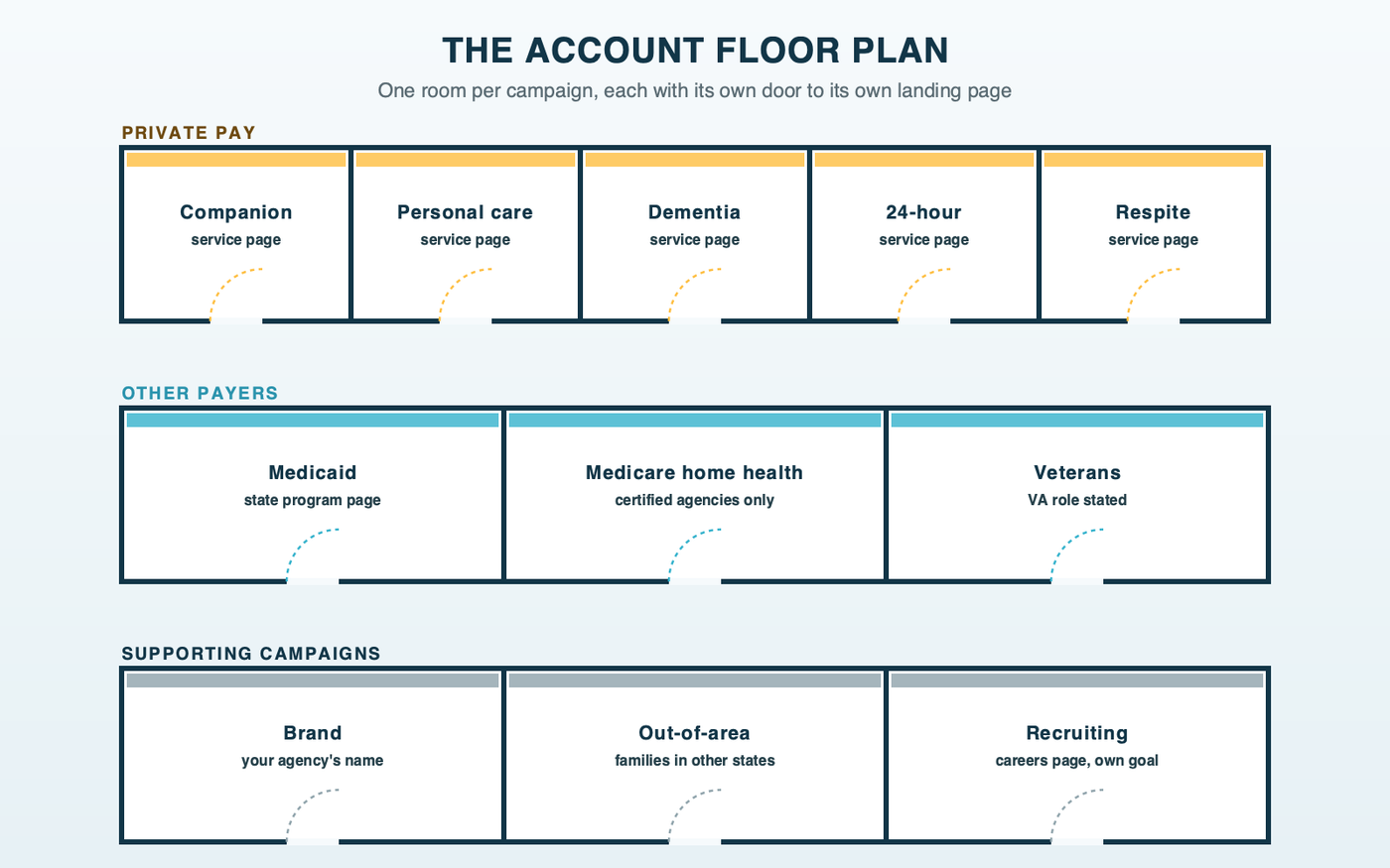 The home care account drawn as a floor plan, one room per campaign: private pay with rooms for companion, personal, dementia, 24-hour and respite care; Medicaid; Medicare home health; veterans; brand; out-of-area; and recruiting. Each room has its own door to its own landing page