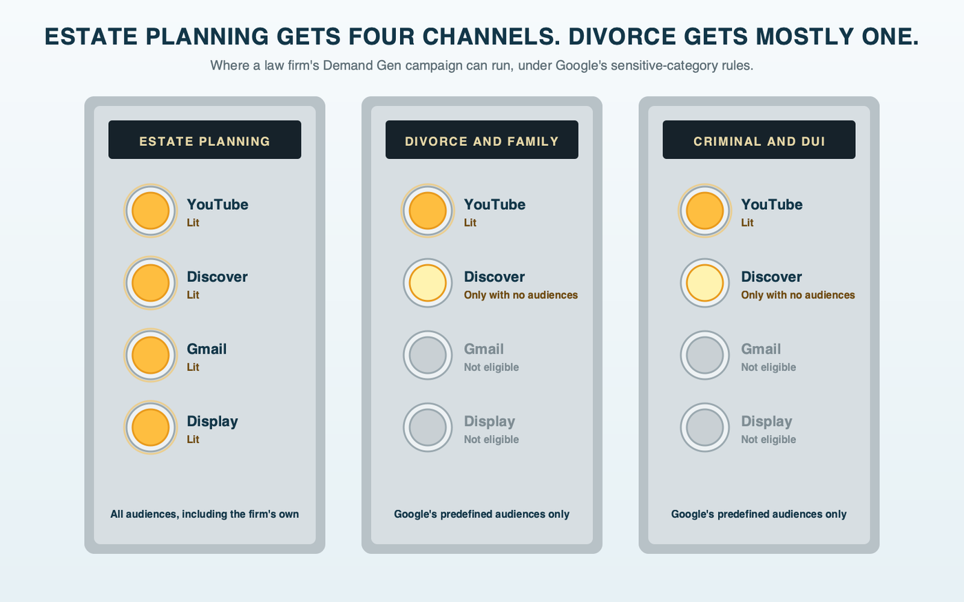 Elevator button panels for three practice areas showing where Demand Gen can run. Estate planning lights YouTube, Discover, Gmail and Display with all audiences available. Divorce and criminal defense light YouTube only with Google's predefined audiences, and Discover only with no audiences at all.