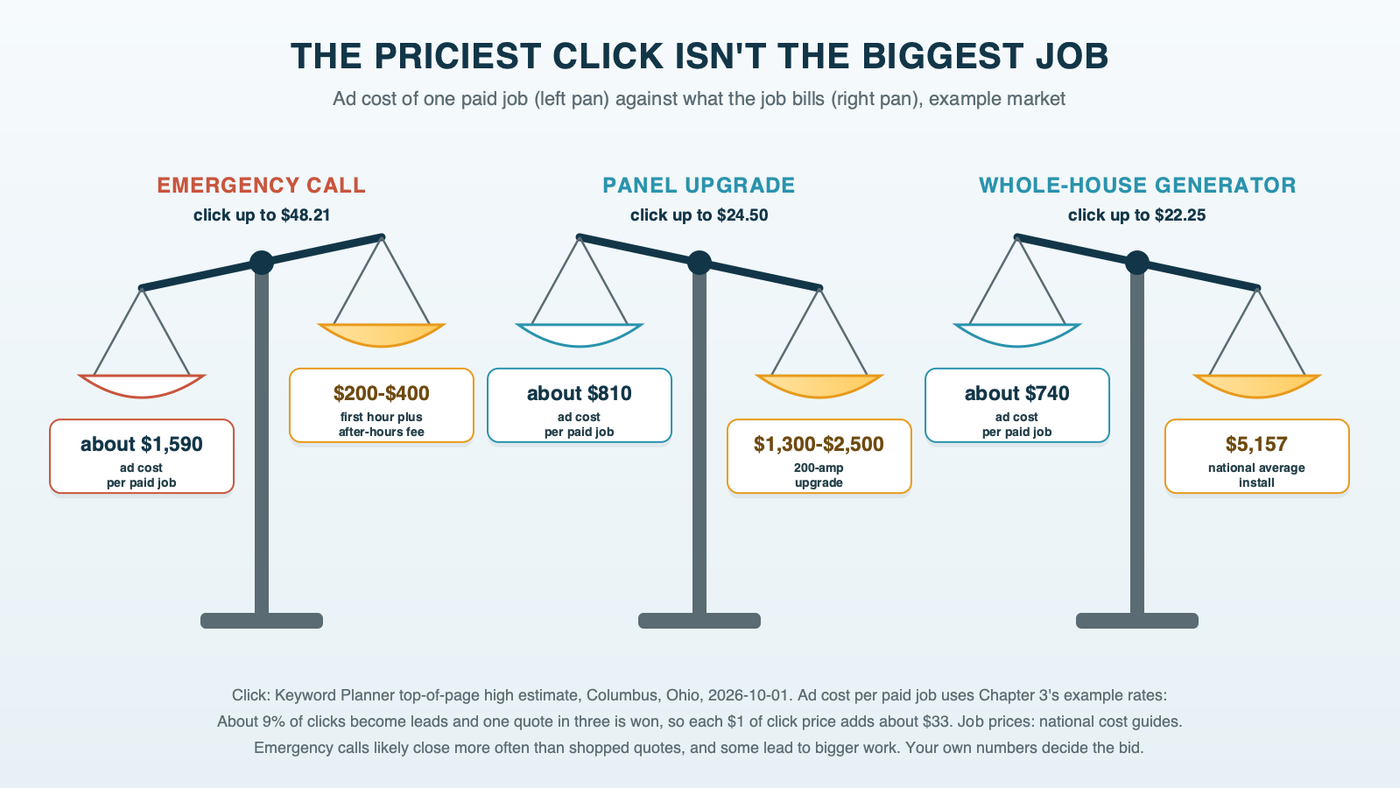 Three balance scales comparing the ad cost of one paid job with the price of the job: an emergency call where about $1,590 in clicks outweighs a $200 to $400 bill, a panel upgrade where about $810 in clicks weighs less than a $1,300 to $2,500 job, and a whole-house generator where about $740 in clicks is far lighter than a $5,157 install