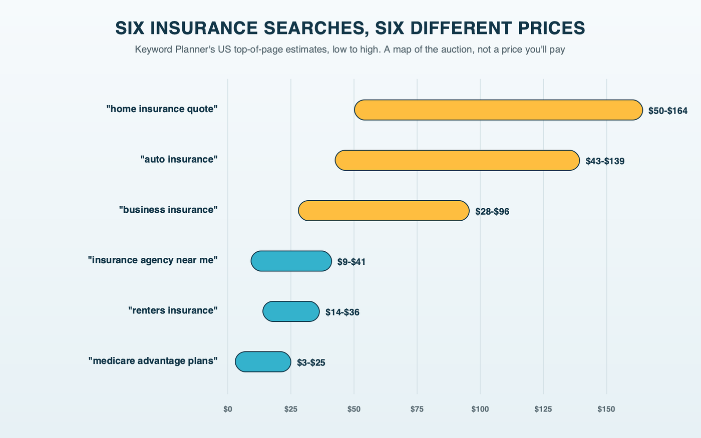 Horizontal range bars of US top-of-page bid estimates from Keyword Planner for six insurance searches: home insurance quote $50 to $164, auto insurance $43 to $139, business insurance $28 to $96, insurance agency near me $9 to $41, renters insurance $14 to $36, and Medicare Advantage plans $3 to $25