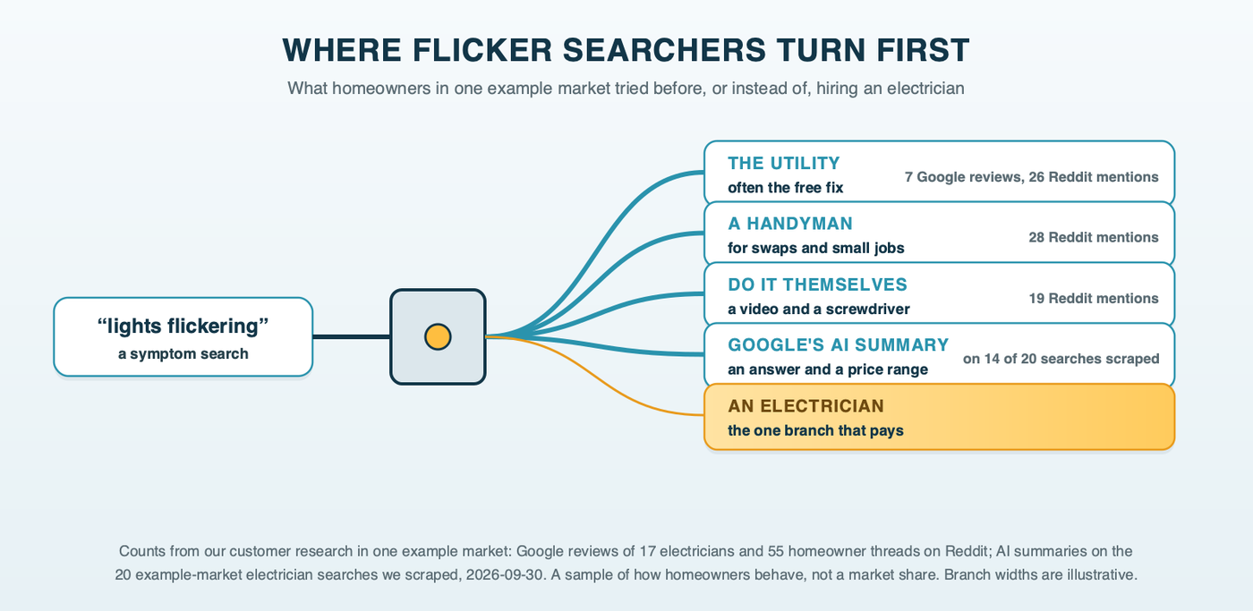 A wire running from the search "lights flickering" into a junction box and splitting into branches toward the utility, a handyman, a do-it-yourself video, an AI summary on the search page, and one thinner branch toward an electrician