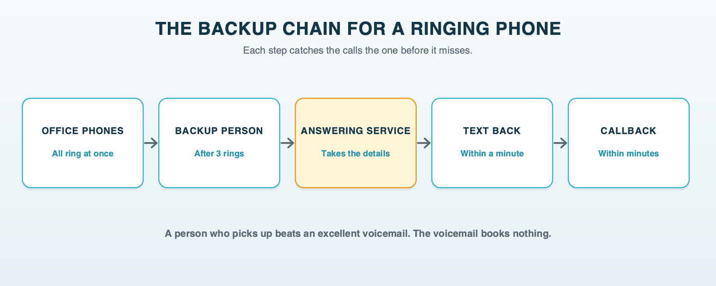 The backup chain for a local business's phone: the office phones ring at once, roll to a backup person after three rings, then to an answering service, followed by an automatic text back and a callback within minutes