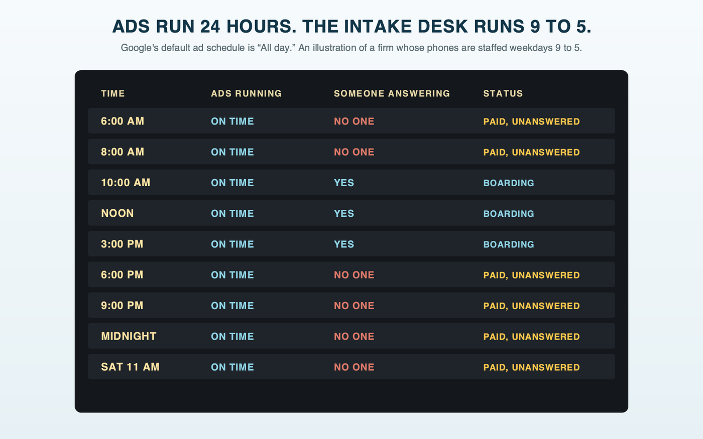 A train-station departure board listing hours of the day with two columns, ads running and someone answering. The ads column shows running every hour; the answering column shows staffed only from 9 a.m. to 5 p.m., and the evening, overnight and weekend rows are flagged as the hours the firm pays for clicks no one answers. An illustration.