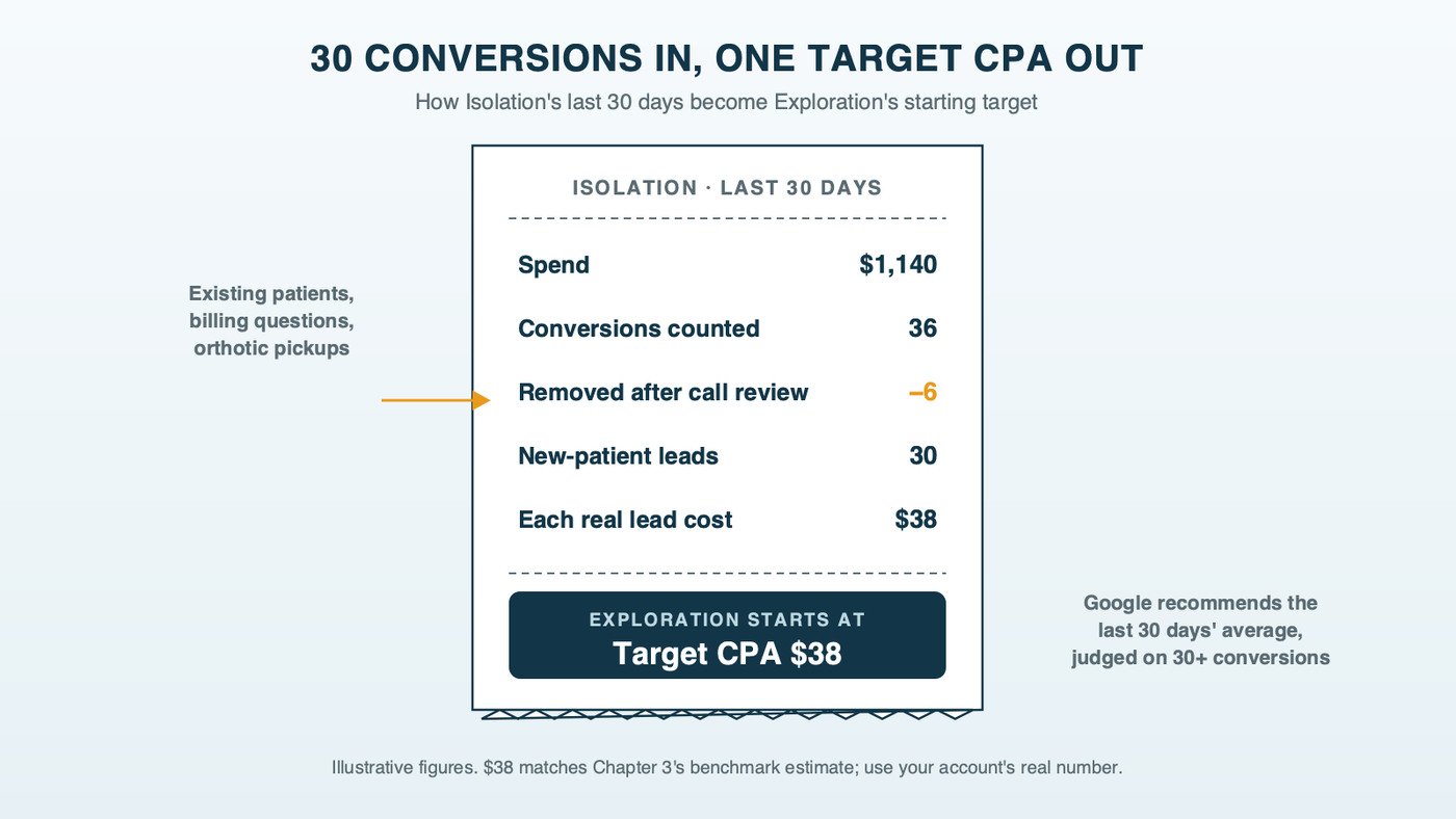 A receipt tape for one podiatry practice: Isolation, last 30 days, spend $1,140, 36 conversions counted, 6 removed after call review, 30 new-patient leads, cost per lead $38, printed at the bottom as Exploration's starting target CPA; figures illustrative