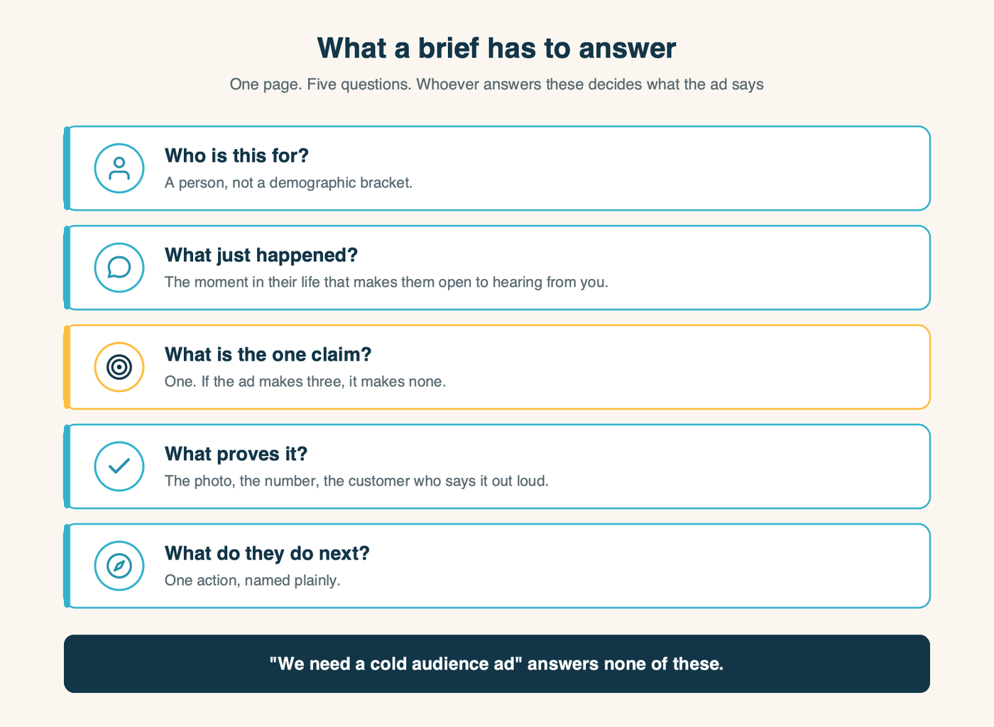 The five questions a usable ad brief has to answer: who it is for, what just happened, the one claim, the proof, and the next action