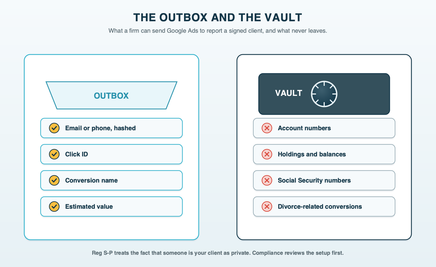 An outbox holding a hashed email, click ID, conversion name and value next to a vault that keeps account numbers, holdings, Social Security numbers and divorce conversions inside the firm