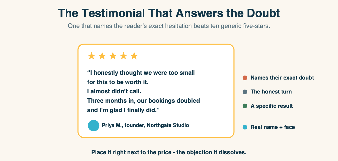 A single testimonial labeled by its parts: it names the reader's exact doubt, makes an honest turn, delivers a specific result, and carries a real name and face - and it belongs right next to the price