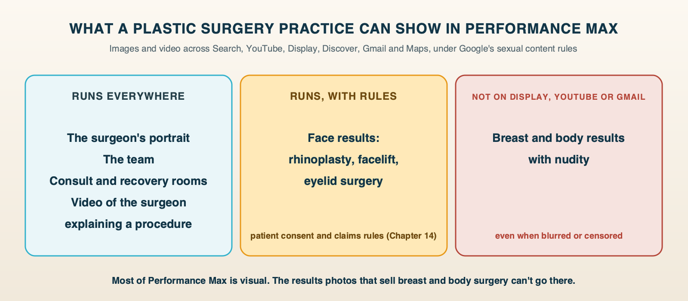 What a plastic surgery practice can show in Performance Max: the surgeon, the team, the consult and recovery rooms and a video of the surgeon explaining a procedure can run on every channel; face results such as rhinoplasty can run but carry consent and claims rules; breast and body results with nudity, even blurred or censored, can't run on Display, YouTube or Gmail