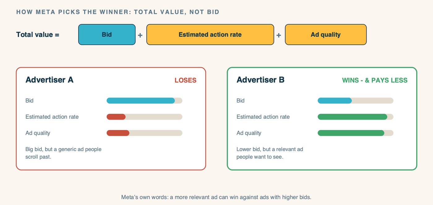 A diagram showing how Meta picks the auction winner. Total value is made of three parts: Bid, Estimated action rate (how likely this person is to take your action), and Ad quality (do people engage or hide it). Two advertisers compared: Advertiser A has a high bid but low relevance and quality; Advertiser B has a lower bid but high relevance and quality. B wins the auction and pays less, because total value - not bid - decides. The highest bidder does not win.