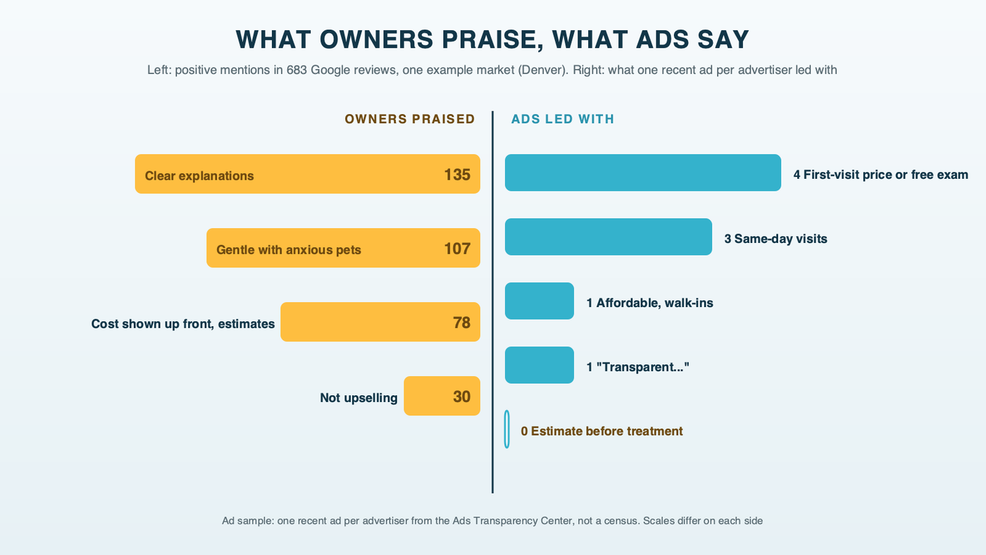 What owners praise and what ads say: in 683 Google reviews from one example market (Denver), owners praised clear explanations 135 times, gentle handling of anxious pets 107 times, seeing costs and estimates up front 78 times and restraint from upselling 30 times; in one recent ad per advertiser, 4 led with a first-visit price, 3 with same-day visits, 1 with affordability and walk-ins, 1 with transparency, and none with an estimate before treatment. Ad sample, not a census