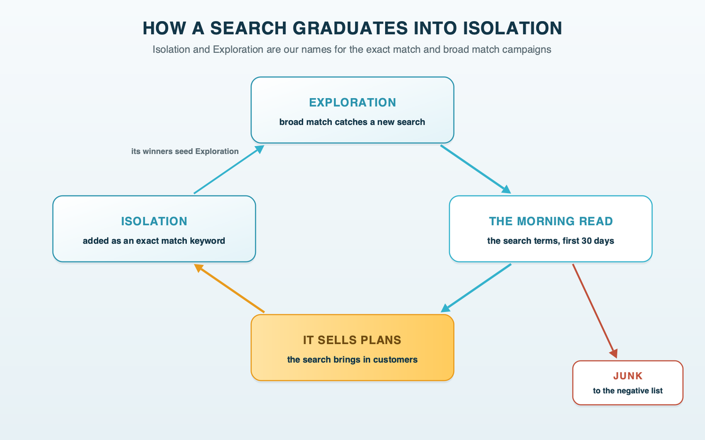 How a search graduates into Isolation: Exploration's broad match catches a new search, the search terms report shows it, a search that sells plans becomes an exact match keyword in Isolation, and junk goes to the negative list