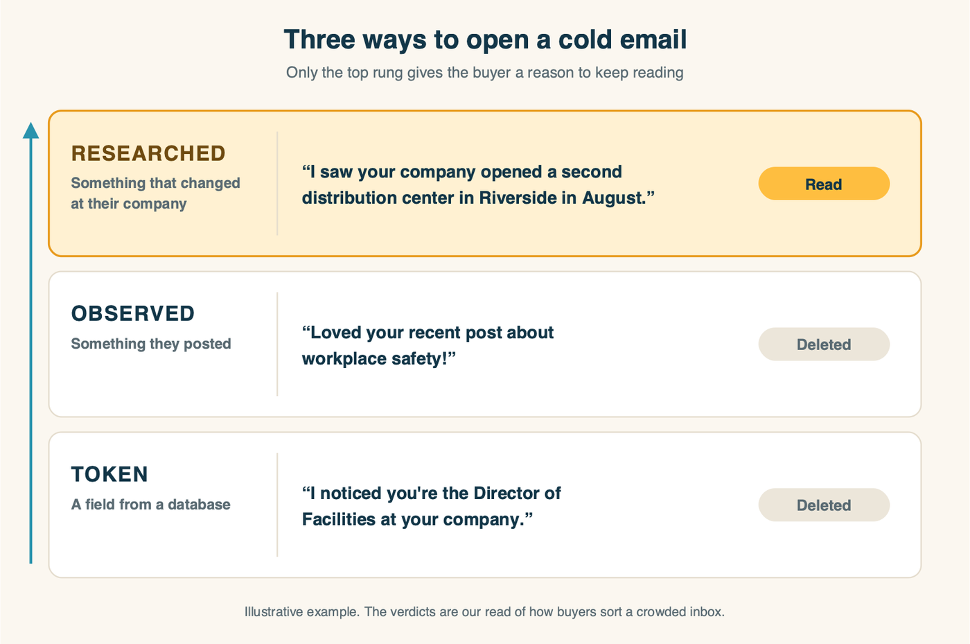 The opening line ladder: token, observed and researched openers, and which one earns a reply