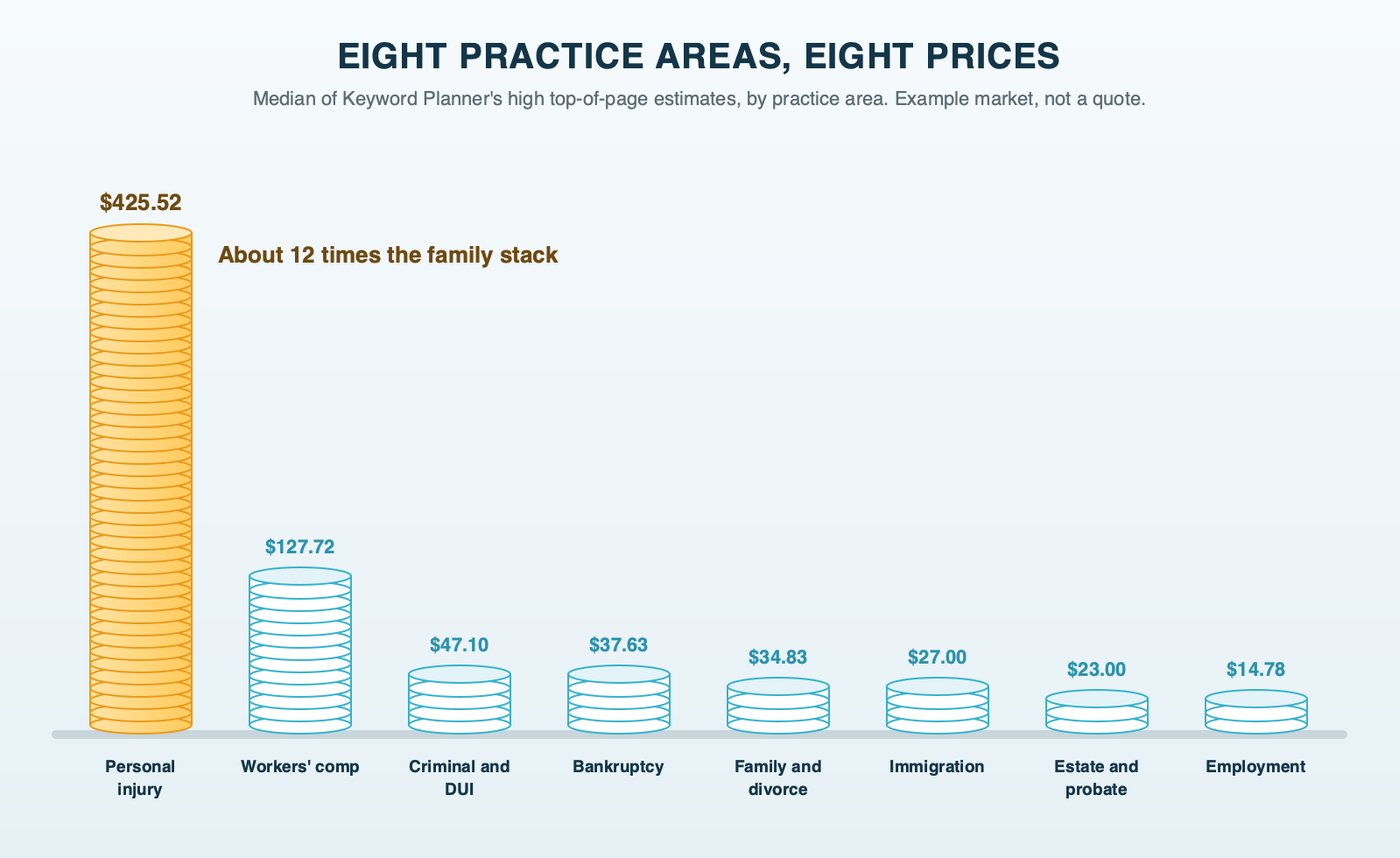 Eight stacks of coins, one per practice area, each as tall as the middle of Keyword Planner's high top-of-page estimates in the example market: personal injury $425.52, workers' compensation $127.72, criminal defense and DUI $47.10, bankruptcy $37.63, family $34.83, immigration $27.00, estate and probate $23.00, employment $14.78.