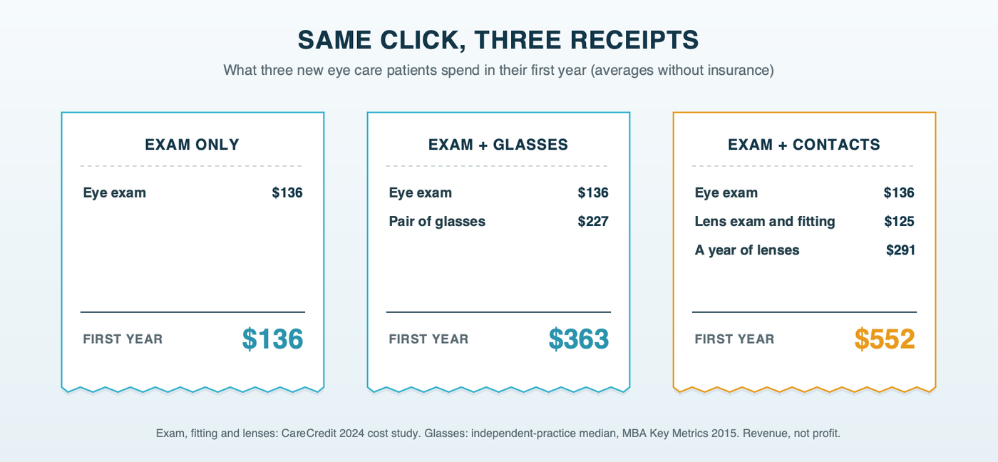 Three receipts for three new eye care patients in their first year: an exam only at about $136, an exam plus a pair of glasses at about $363, and an exam plus a contact lens fitting and a year of lenses at about $552