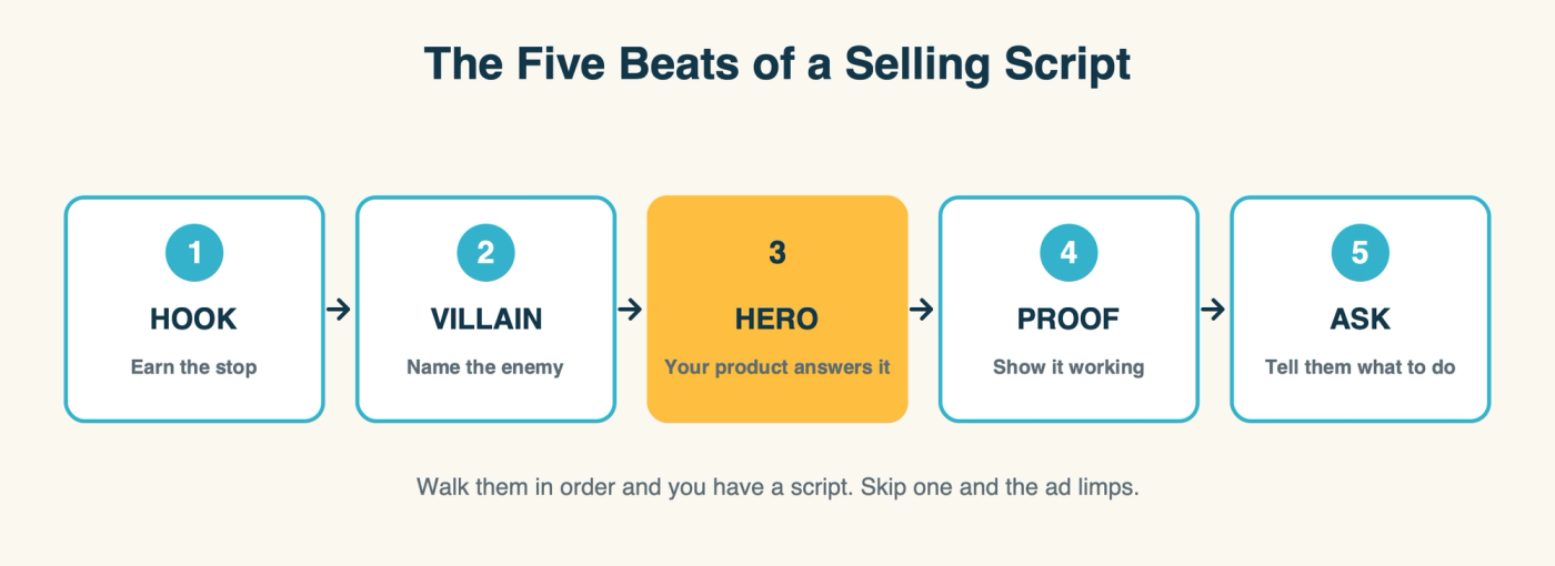 Diagram of the five beats of a selling script: Hook, Villain, Hero, Proof, Ask