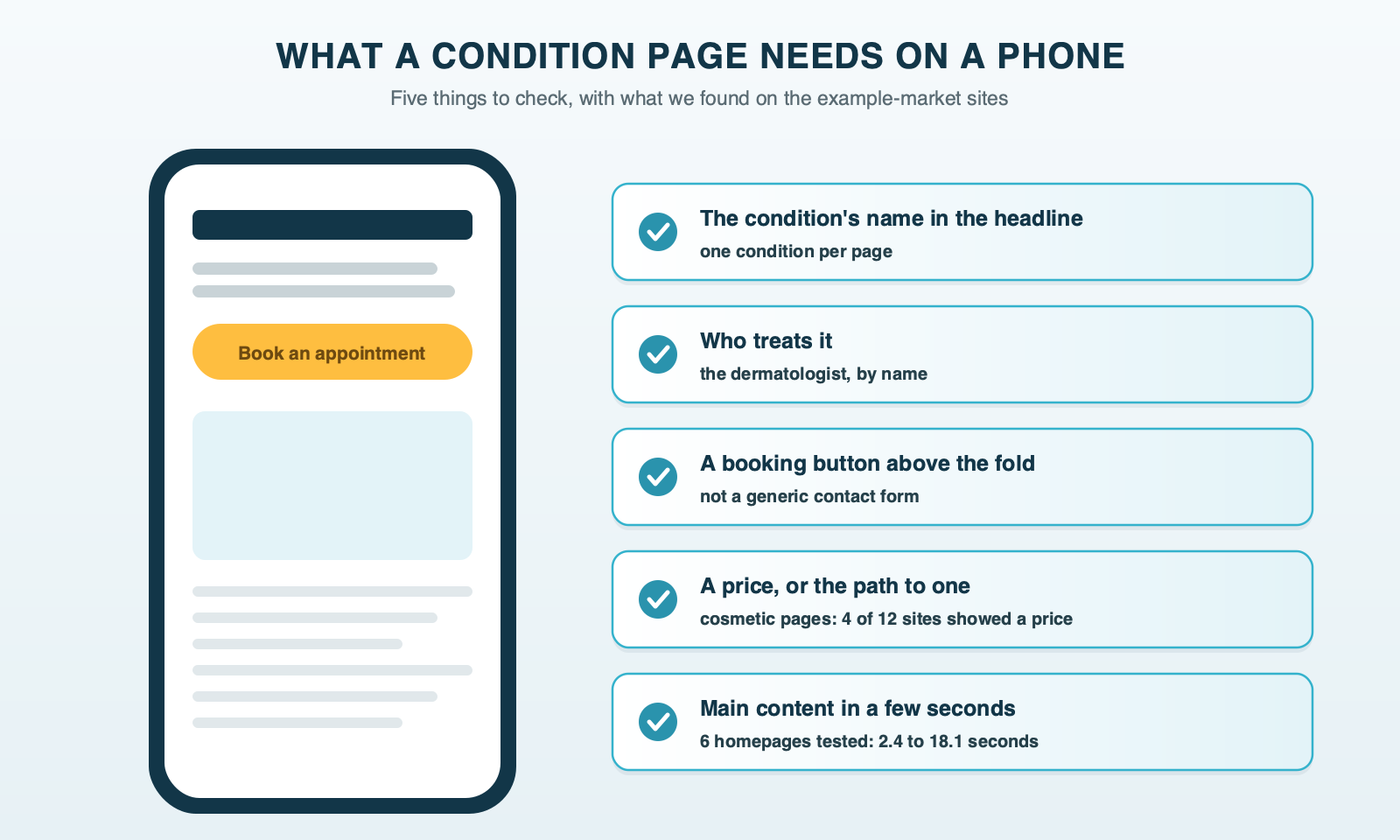 A mobile landing page checklist for a dermatology condition page: the condition's name in the headline, who treats it, a price or path to price for cosmetic services, a booking button above the fold, and main content that loads in a few seconds