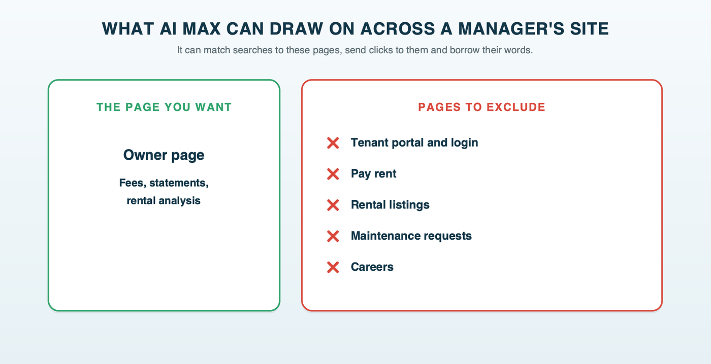 What AI Max can draw on across a property manager's website: the owner page it should use, and the tenant portal, pay rent page, rental listings and careers page it can also match searches to, send clicks to and borrow headline words from
