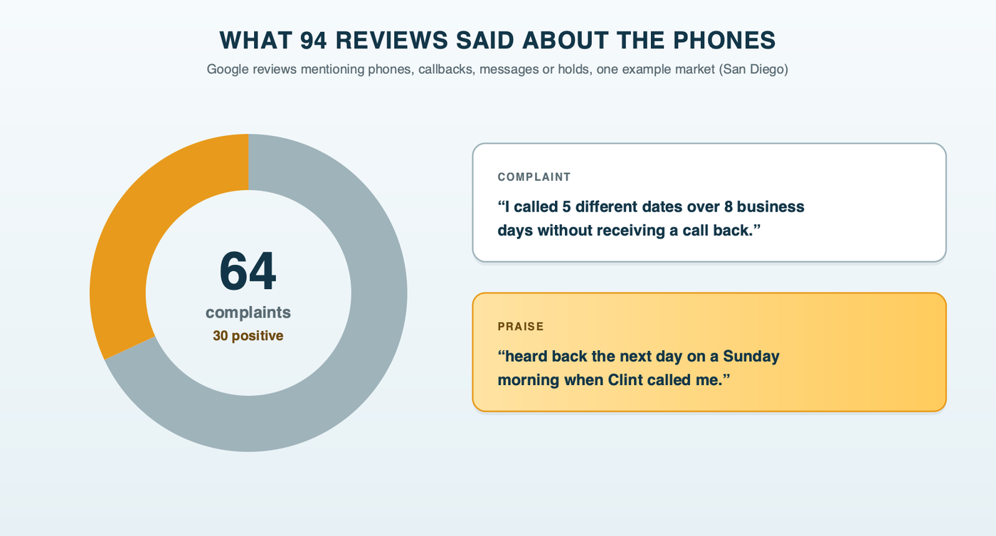 What 94 Google reviews said about the phones, from one example market: 64 complaints and 30 positive mentions, with one patient who called on five different dates without a callback and another who heard back the next day on a Sunday morning