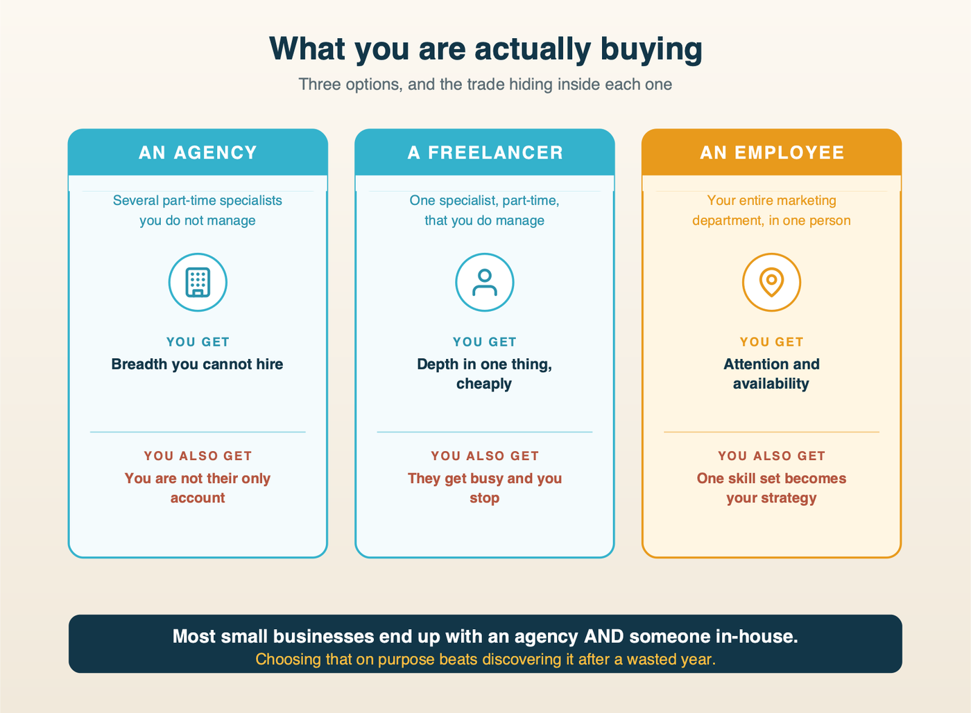 Three options for who runs your marketing: an agency, a freelancer, or one employee, with what each gives you and what it costs you