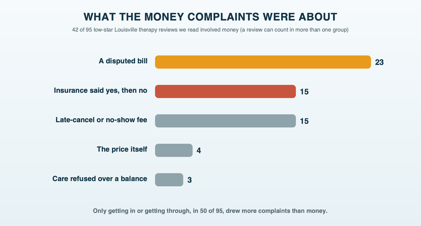What the money complaints were about in 42 of 95 low-star Louisville therapy reviews: a disputed bill 23, insurance said to be accepted then not 15, late-cancel or no-show fees 15, the price itself 4, and care refused over a balance 3; reviews can count in more than one group