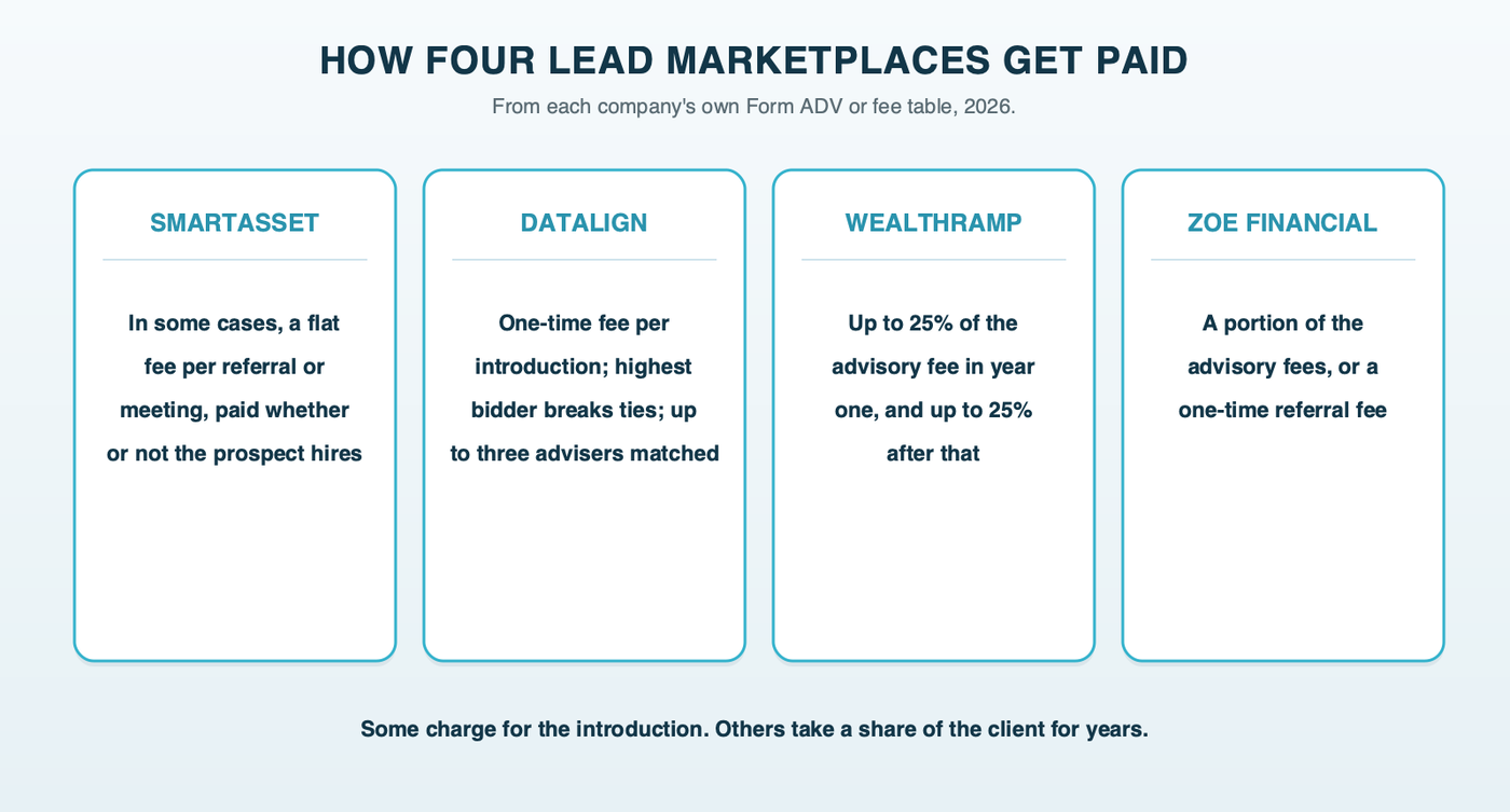 Four cards showing how lead marketplaces get paid, from their own filings: SmartAsset, in some cases a flat fee per referral or meeting whether or not the prospect hires; Datalign, a one-time fee per introduction, with the highest bidder breaking ties and up to three advisers matched; Wealthramp, up to 25 percent of the advisory fee in year one and after; Zoe, a share of advisory fees or a one-time fee