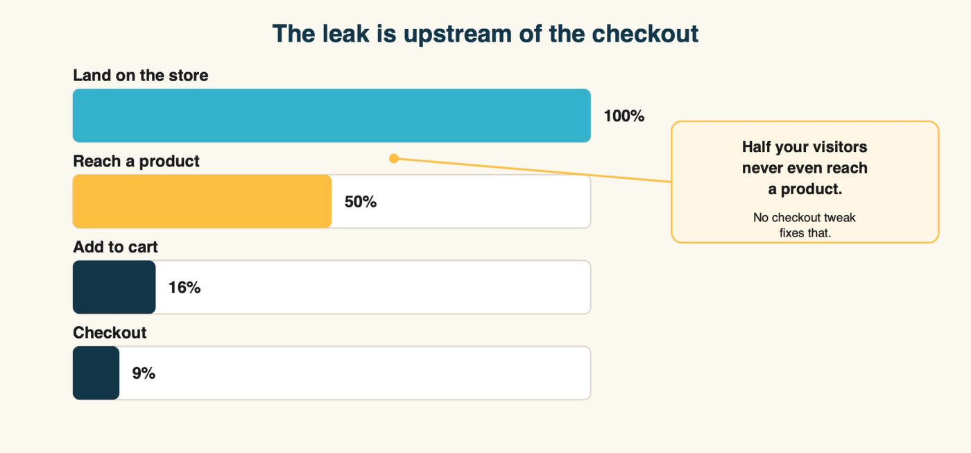 Diagram: a store funnel showing visitors landing, then the large drop-off happening at the "reached a product" stage rather than at checkout, with that upstream leak highlighted