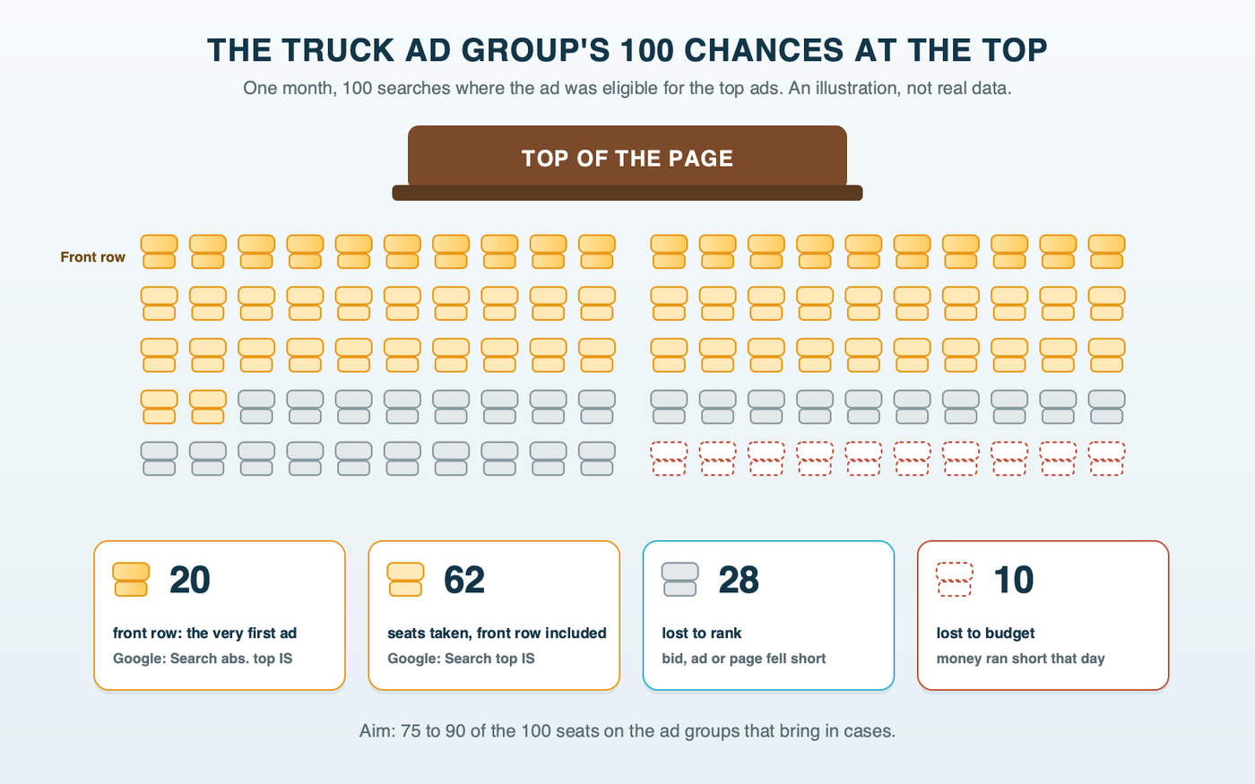 A courtroom gallery of 100 seats standing for one month of the truck accident ad group's chances at the top of the page, an illustration: 62 seats taken, with 20 of those in the front row as the very first ad; 28 seats lost to rank; 10 seats lost to budget.
