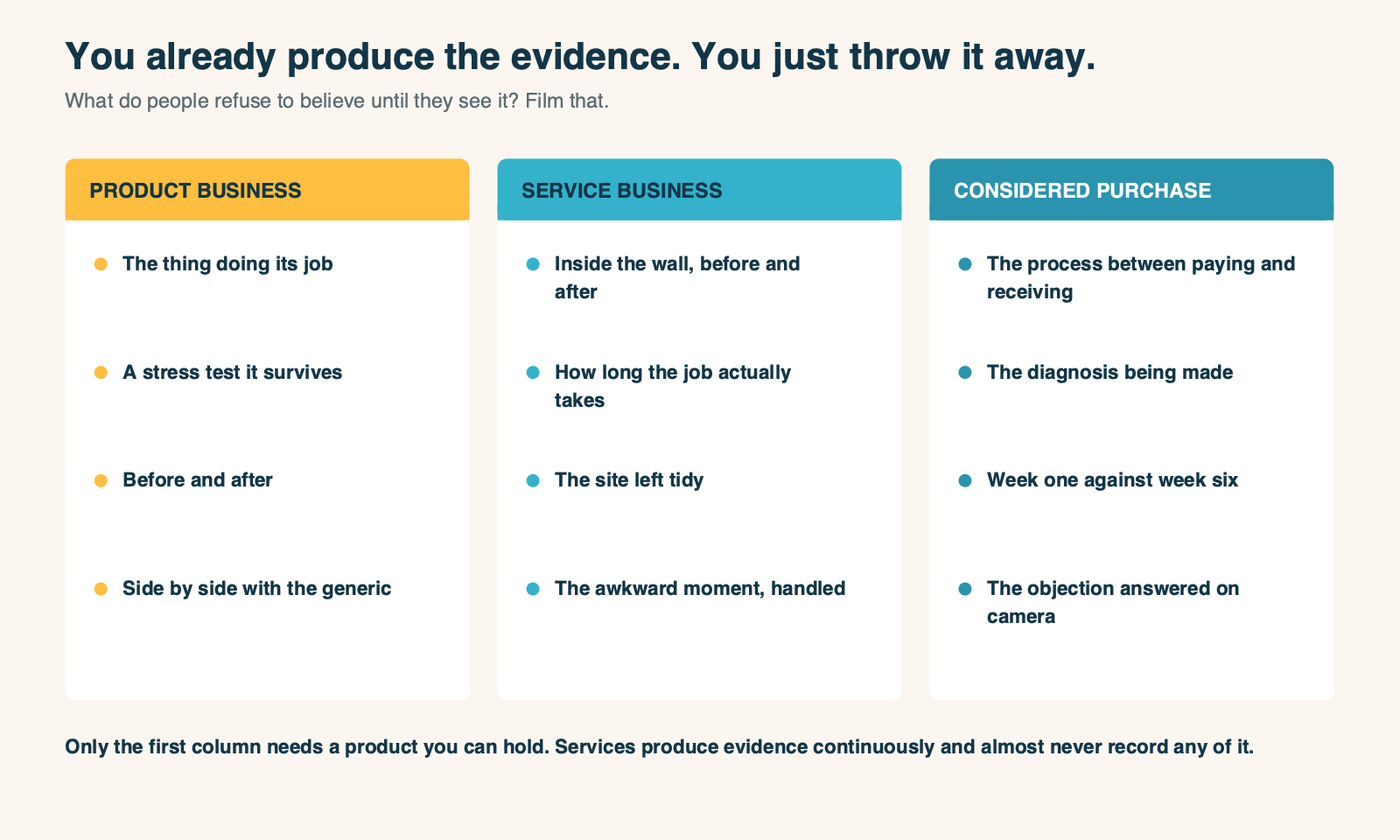 Three columns showing what a product business, a service business and a considered purchase can each demonstrate on camera