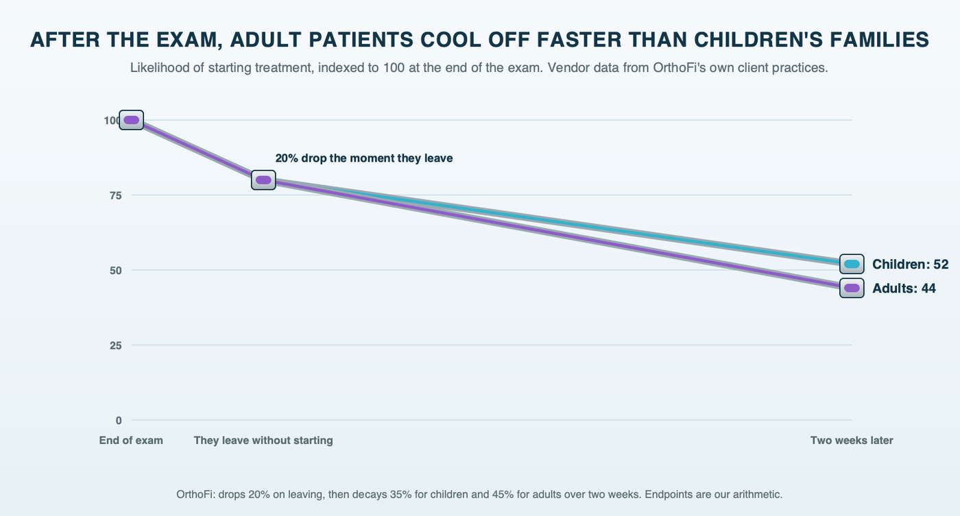 Two archwires bending downward from the exam day over two weeks, one for children and one for adults: both drop 20% the moment the family leaves without starting, then children decay 35% and adults 45% over the first two weeks, per vendor data from OrthoFi