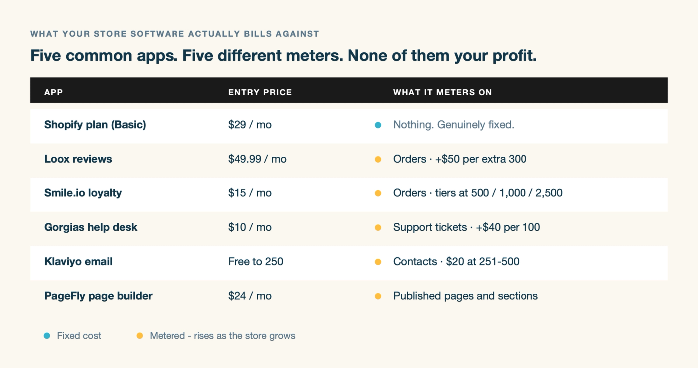 Five common Shopify apps and what each one meters on: orders, tickets, contacts and pages
