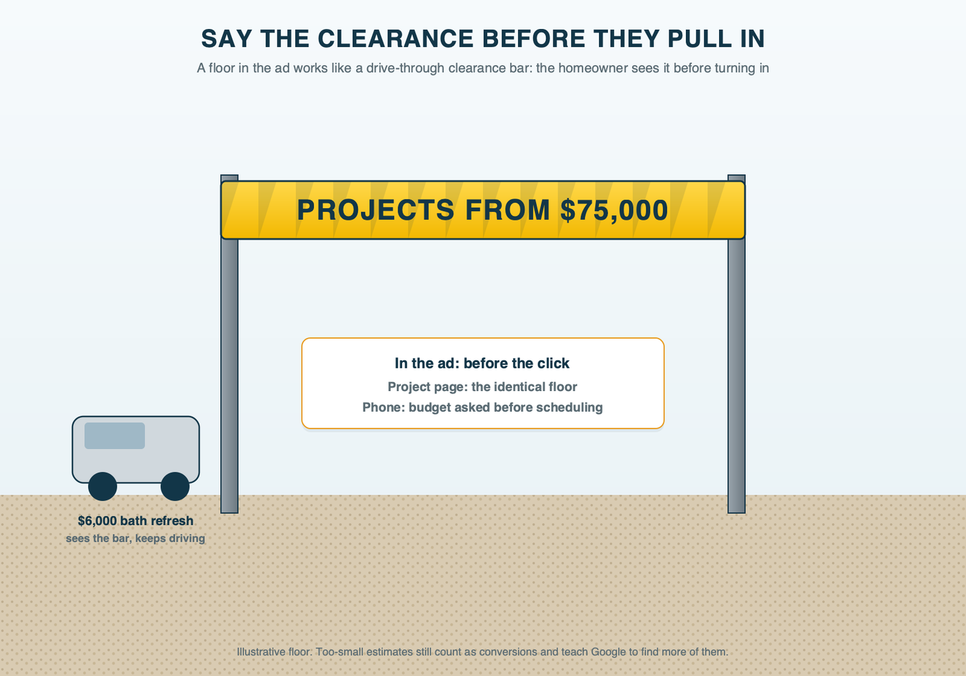 A drive-through style clearance bar over a job-site entrance, reading Projects from $75,000, so a homeowner sees the size limit before turning in rather than after the estimate visit; a small project vehicle stopped short of the bar