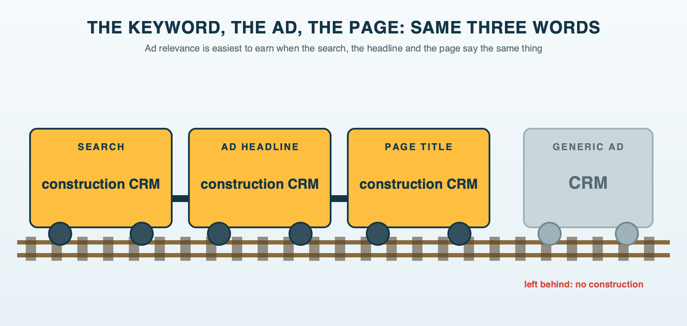 Three train cars coupled together, each carrying the words construction CRM: the first labeled search, the second labeled ad headline, the third labeled page title; a fourth car reading only CRM sits uncoupled on the track behind them