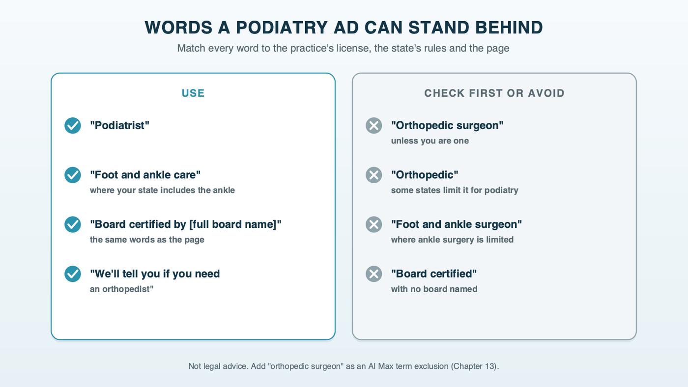 Two columns of wording for podiatry ads: use freely, podiatrist, foot and ankle care where the state includes the ankle, board certified by the named board; check first or avoid, orthopedic surgeon, orthopedic, foot and ankle surgeon where ankle surgery is limited, and board certified with no board named