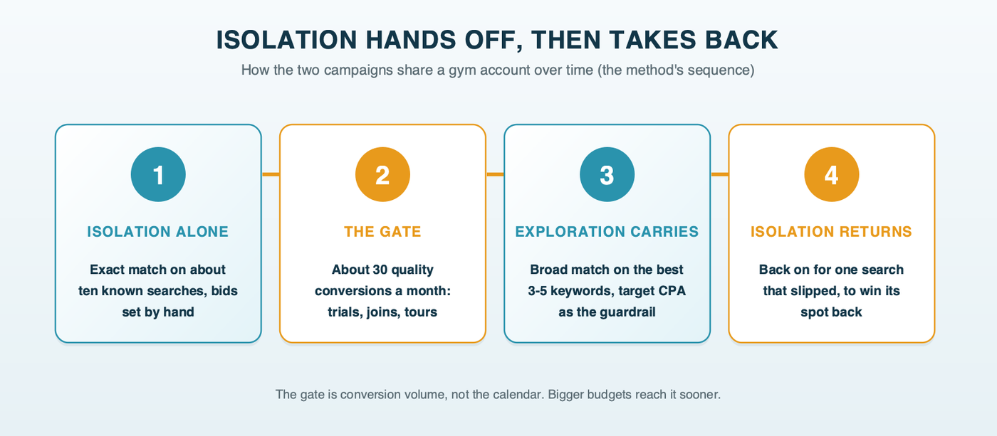 Four steps in how Isolation and Exploration share a gym account: Isolation alone on about ten exact match searches with hand-set bids; the gate at about 30 quality conversions a month; Exploration carrying the account with broad match on the best three to five keywords and a target CPA; and Isolation returning for one search that slipped