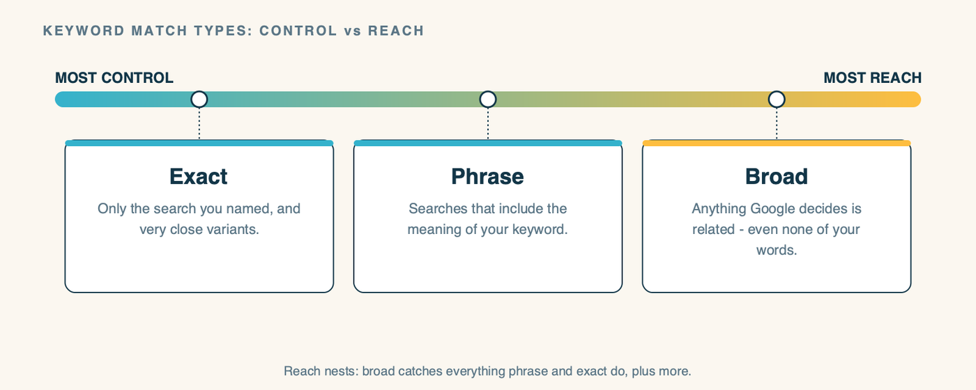 A horizontal spectrum showing the three Google Ads keyword match types along an axis from Control on the left to Reach on the right. Exact match sits at the control end (only the searches you named). Phrase match sits in the middle (searches that include your meaning). Broad match sits at the reach end (anything Google decides is related). A note shows the reach nests: broad captures everything phrase and exact do, plus more.