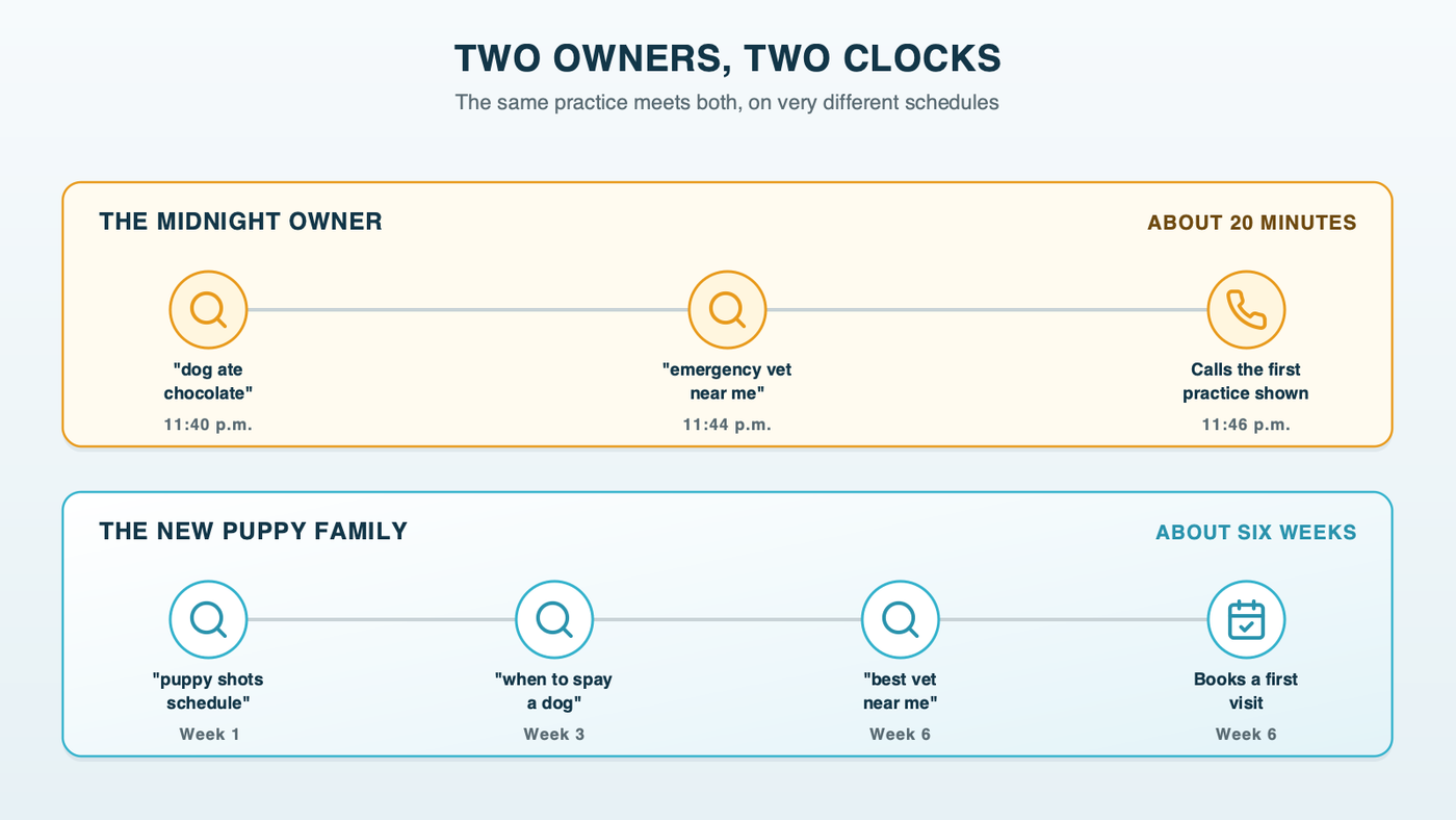 Two owners on two clocks: an emergency owner searches a symptom, then "emergency vet near me," then calls, all within about 20 minutes; a new puppy owner searches puppy shots, spaying and "best vet near me" over about six weeks before booking a first visit