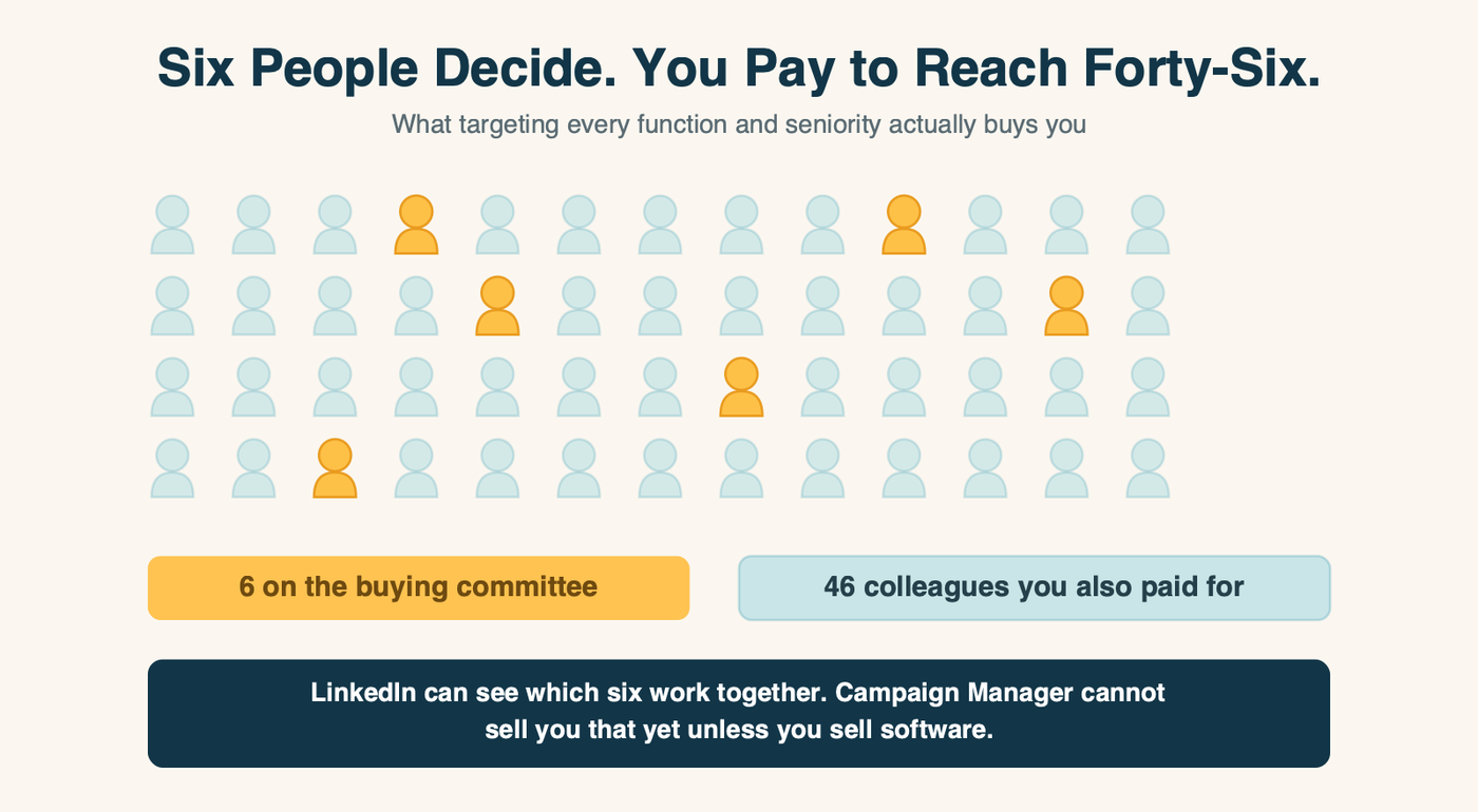 The gap between what LinkedIn can see about a buying committee and what an advertiser can target, with the manual workaround reaching colleagues instead of members
