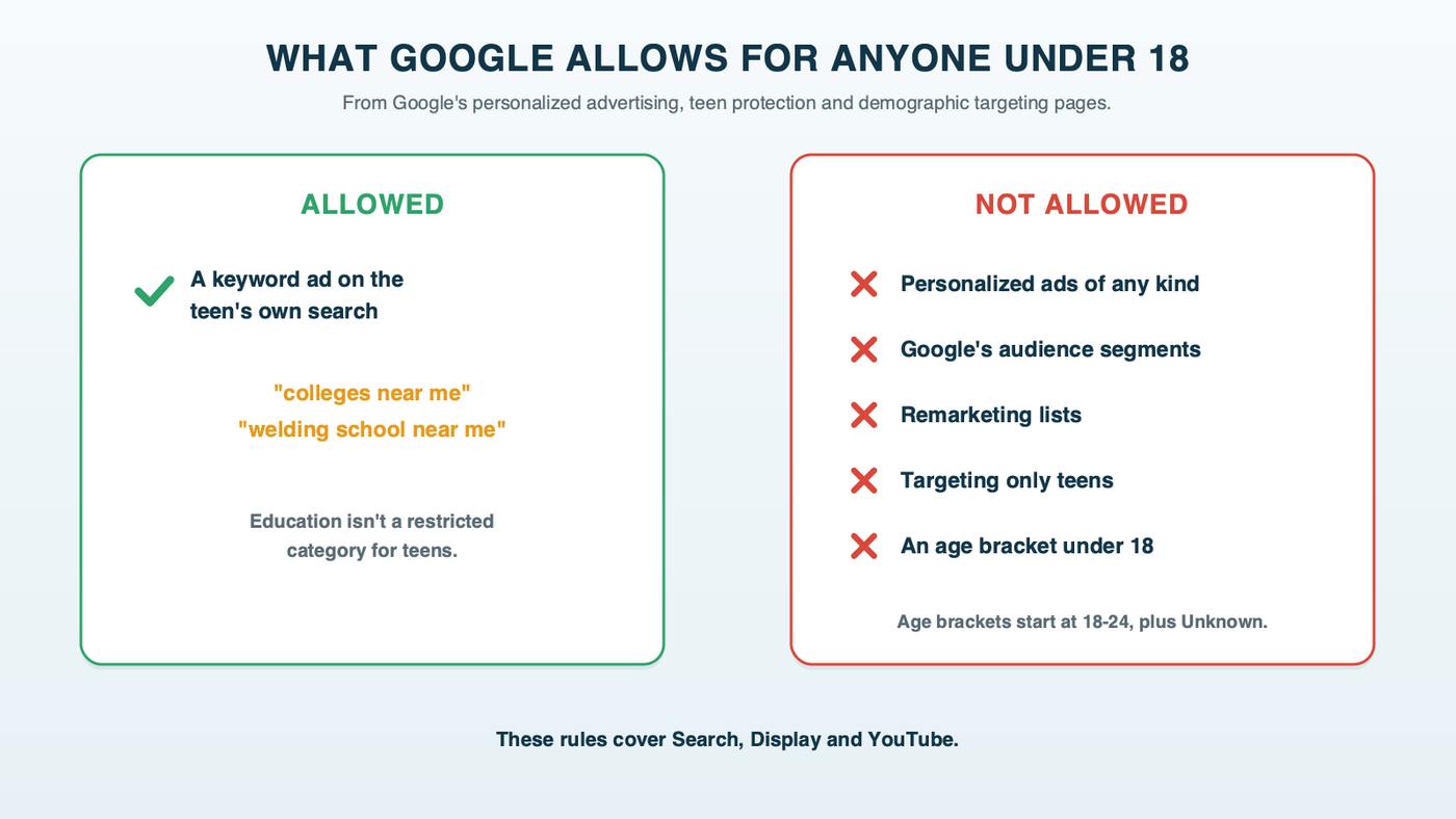 Two columns for anyone under 18 on Google: allowed, a keyword ad matching the teen's own search; not allowed, personalized ads, audience segments, remarketing lists and targeting only teens, with age brackets starting at 18