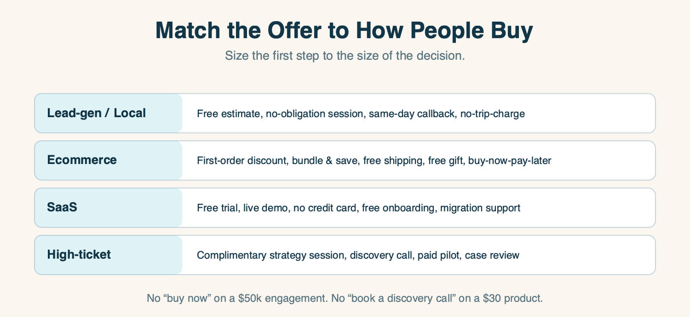 A table matching offer types to business types: lead-gen and local get free estimates and no-obligation sessions, ecommerce gets discounts and bundles, SaaS gets free trials and demos, high-ticket gets strategy sessions and pilots
