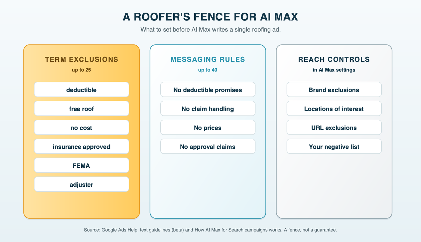 A roofer's fence for AI Max: term exclusions such as deductible, free roof, no cost, insurance approved and FEMA; messaging restrictions against deductible promises, claim-handling promises, prices and approval claims; plus brand controls, locations of interest and URL exclusions