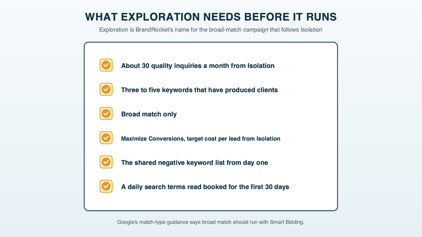 A checklist card titled what Exploration needs before it runs: about 30 quality inquiries a month from Isolation, three to five proven keywords, broad match only, Maximize Conversions with a target cost per lead taken from Isolation's real numbers, the shared negative keyword list, and a daily search terms read booked for the first 30 days