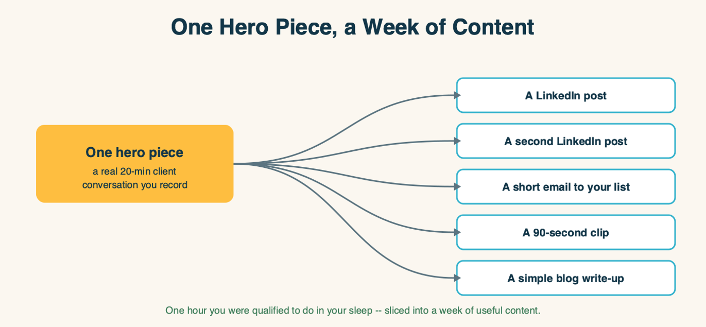 One hero piece -- a real 20-minute client conversation you record -- fanning out into five smaller pieces: a LinkedIn post, a second LinkedIn post, a short email to your list, a 90-second clip, and a simple blog write-up. One hour you were qualified to do in your sleep, sliced into a week of useful content.