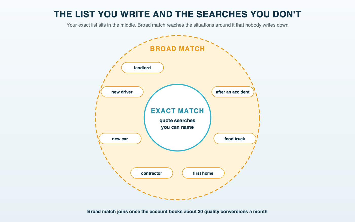An inner circle labeled exact match, the quote searches you can name, inside a much larger ring labeled broad match, situation and trade searches, which opens after about 30 quality conversions a month
