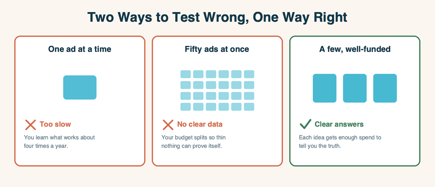 Three panels. One ad at a time: marked too slow, you learn what works about four times a year. Fifty ads at once: marked no clear data, your budget splits so thin nothing can prove itself. A few well-funded ads: marked clear answers, each idea gets enough spend to tell you the truth.