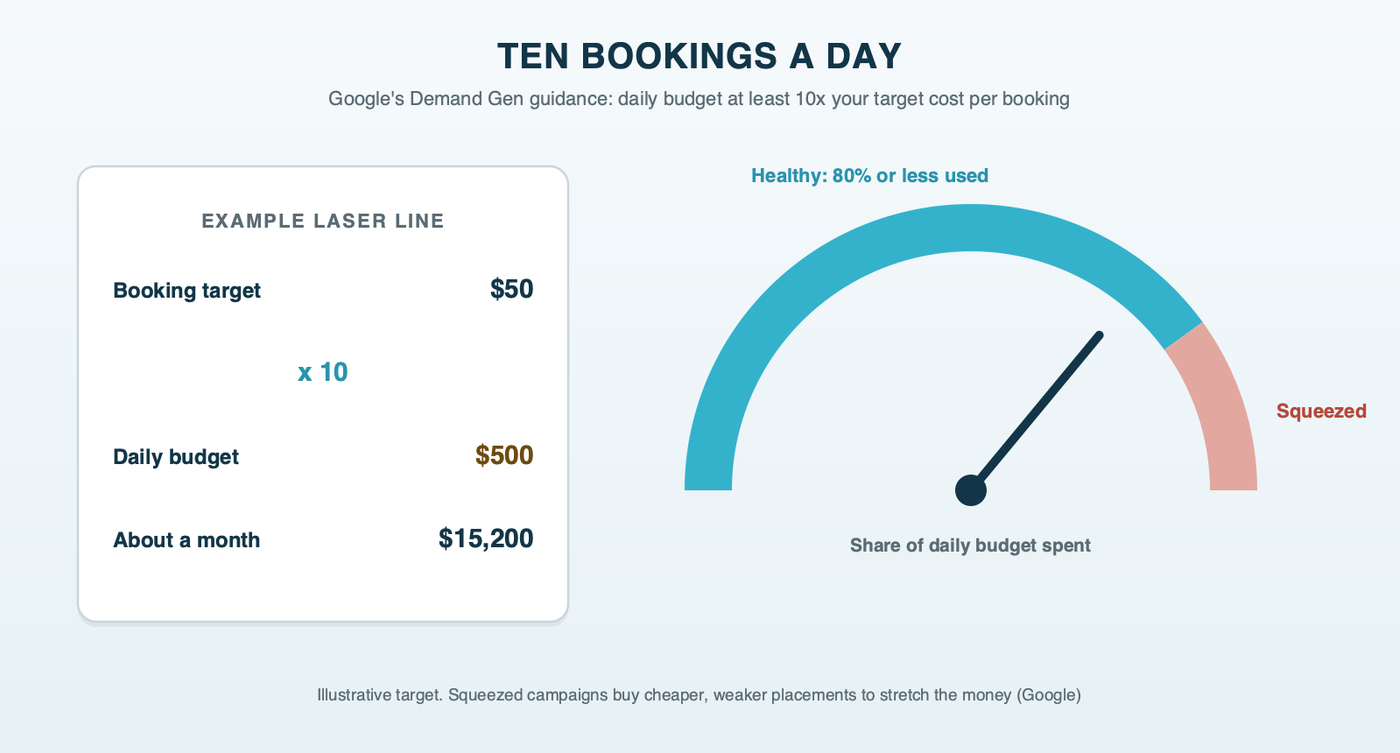 Ten bookings a day: a gauge showing an example $50 target cost per booking multiplied by ten for a $500 daily budget, with a healthy band at 80 percent of budget used or less