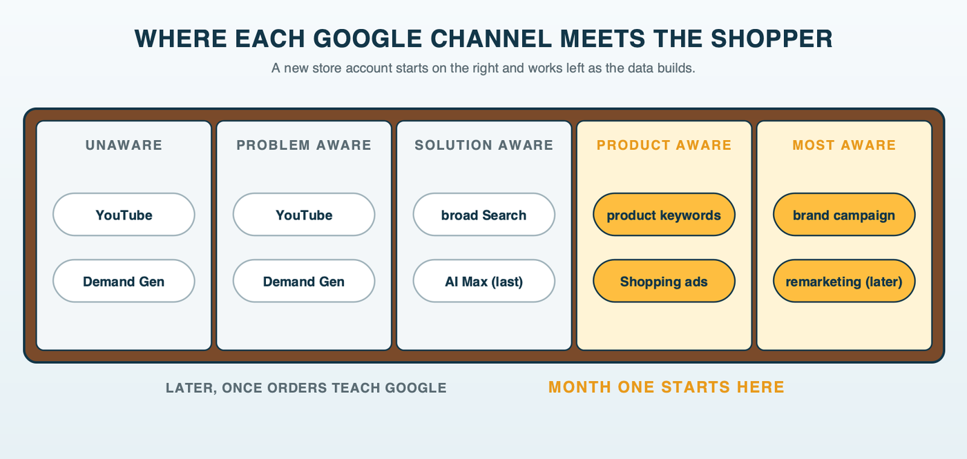 A five-compartment shelf, one compartment per stage from unaware to most aware, with Google channel tags placed in each: YouTube and Demand Gen on the left, broad Search and AI Max in the middle, product keywords and Shopping, then the brand campaign and remarketing on the right