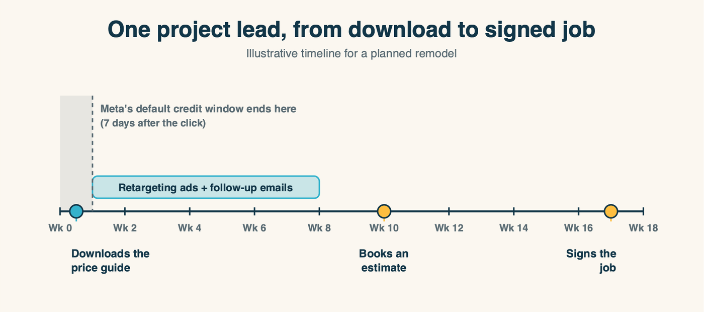 Timeline of one project lead: checklist download in week one, retargeting and follow-up emails through the first month, a booked estimate around week ten, and a signed job about four months after the download