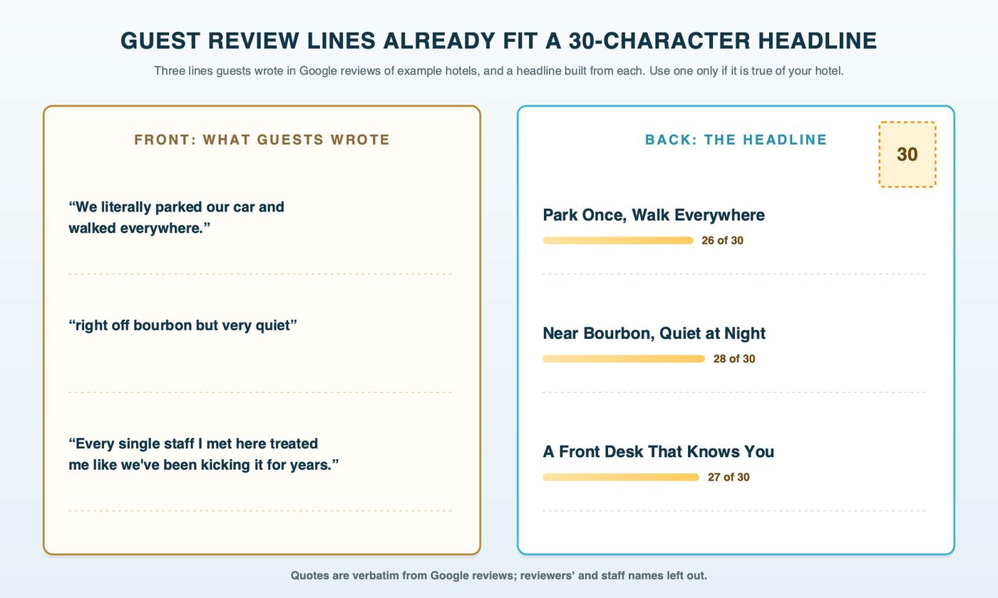 A hotel postcard shown front and back: on the front, three lines guests wrote in Google reviews about parking once and walking everywhere, a quiet room just off Bourbon Street and staff who made them feel at home; on the back, each turned into a headline under 30 characters with its character count
